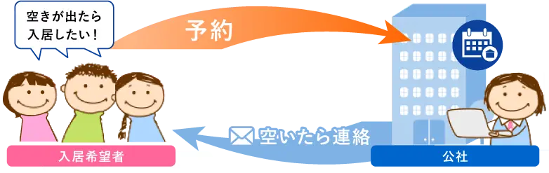 空き待ち予約の仕組み